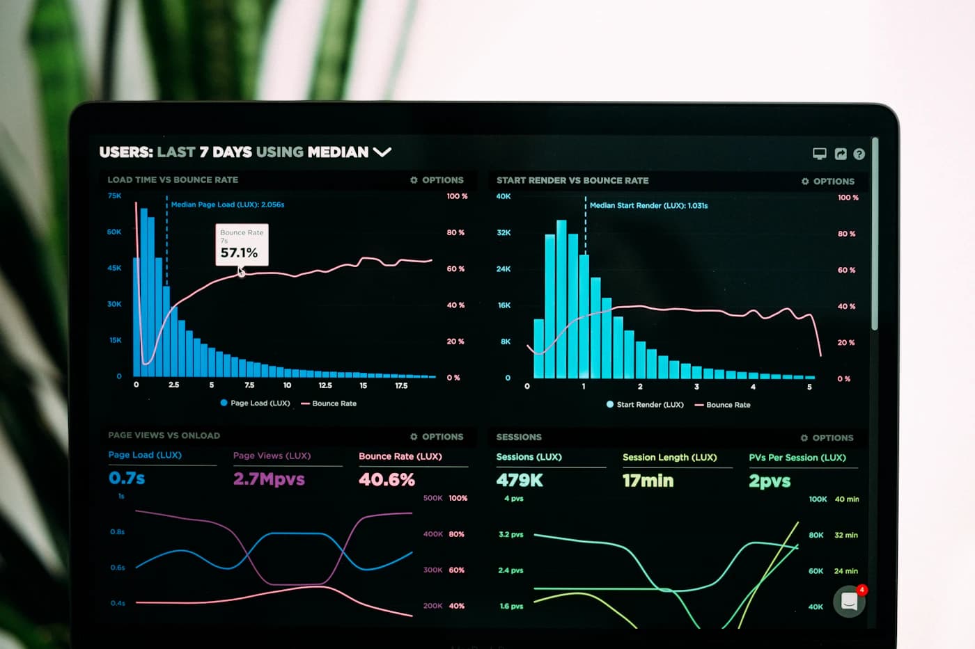 Analytics dashboard showing consumer behaviour metrics